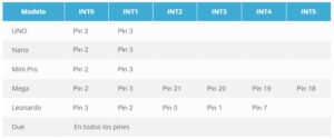 Interrupciones en Arduino con AttachInterrupt | Proyectos con Arduino
